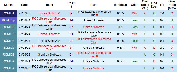 Nhận định Miercurea Ciuc vs Unirea Slobozia 22h30 ngày 21/11: Điểm tựa sân bãi - Ảnh 4