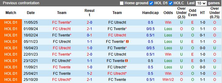 Nhận định Utrecht vs Twente 18h15 ngày 7/12: Cách biệt tối thiểu - Ảnh 1
