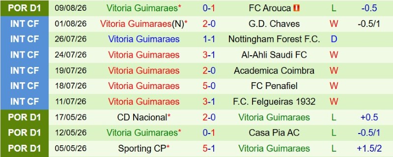 Nhật định phạt góc Sporting Lisbon vs Guimaraes, 2h15 ngày 15/8 - Ảnh 4