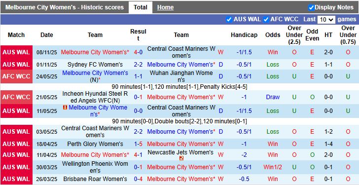 Nhận định Nữ Melbourne City vs Nữ Lion City Sailors 15h00 ngày 13/11: Phô diễn sức mạnh - Ảnh 1