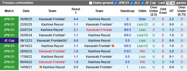 Nhận định Kawasaki Frontale vs Kashiwa Reysol 17h00 ngày 8/10: Tận dụng ưu thế - Ảnh 1