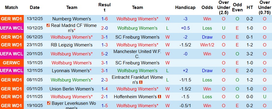 Nhận định Nữ Wolfsburg vs Nữ Chelsea 3h ngày 18/12: Màu xanh áp đảo - Ảnh 1