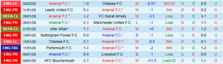 Nhận định Arsenal vs Sunderland 22h00 ngày 7/2: Thử thách trên sân nhà - Ảnh 2