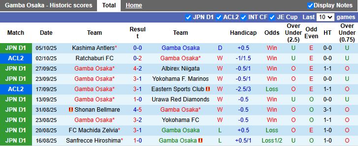 Nhận định Gamba Osaka vs Kashiwa Reysol 12h00 ngày 18/10: Sức mạnh của chủ nhà - Ảnh 2