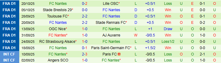 Nhận định Paris vs Nantes 1h45 ngày 25/10: Ra về tay trắng - Ảnh 3