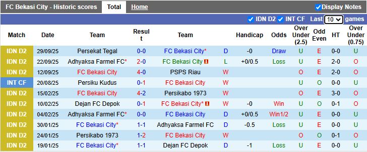 Nhận định Bekasi City vs Sumsel United 15h30 ngày 6/10: Đánh bại tân binh - Ảnh 1