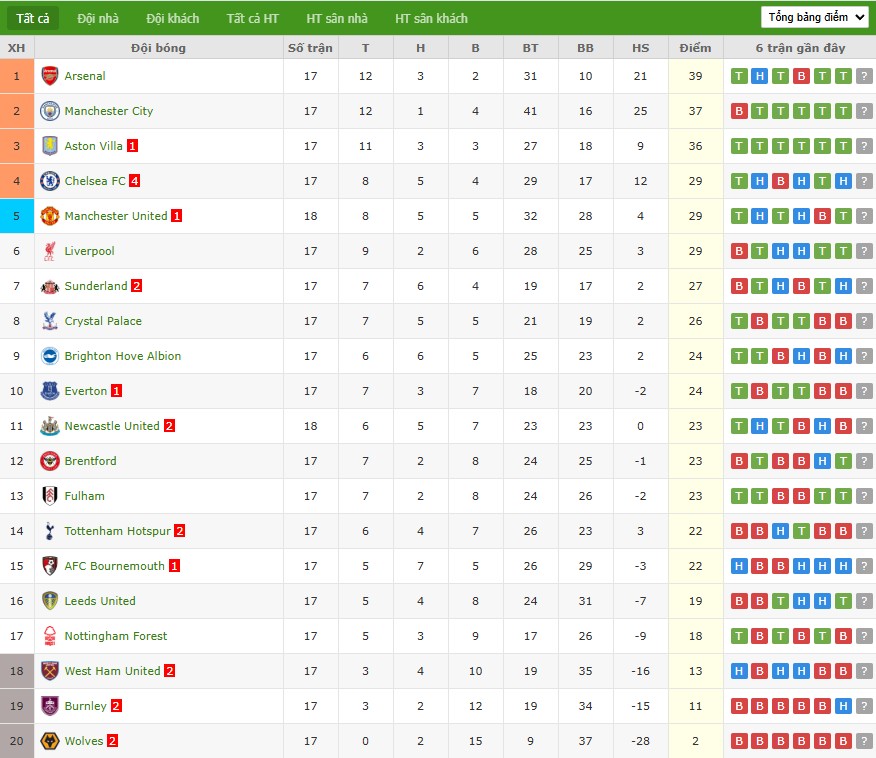 Nhật định phạt góc Burnley vs Everton, 22h ngày 27/12 - Ảnh 7
