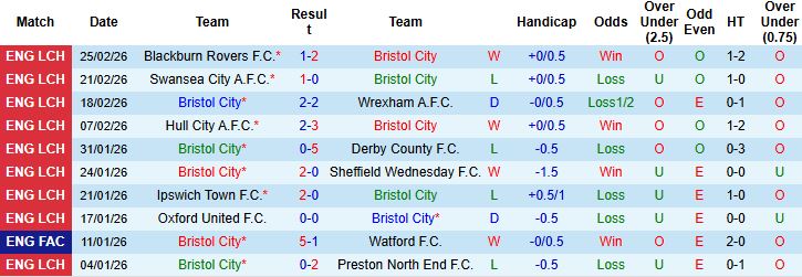 Nhận định Bristol vs Watford 03h00 ngày 28/02: Chủ nhà tất thắng - Ảnh 3