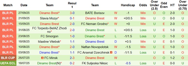 Nhận định FC Minsk vs Dinamo Brest, 22h30 ngày 3/10: Bám đuổi nhóm đầu - Ảnh 4