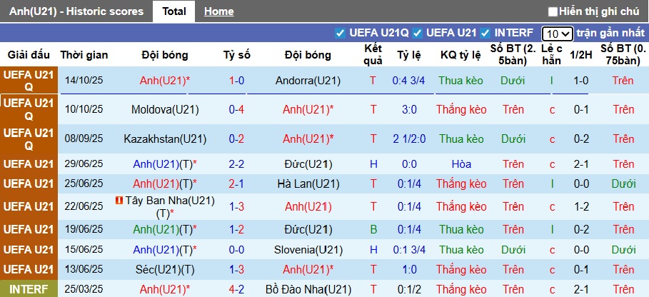 Nhận định U21 Anh vs U21 Ireland 2h45 ngày 15/11: Đối thủ ưa thích - Ảnh 1