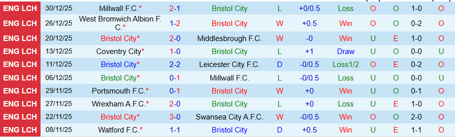 Nhận định Bristol City vs Portsmouth, 22h00 ngày 1/1: Niềm vui ở lại - Ảnh 2