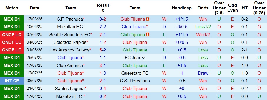 Nhận định, Soi kèo Club Tijuana vs Guadalajara 10h ngày 23/8: Bắt nạt khách đường xa - Ảnh 1