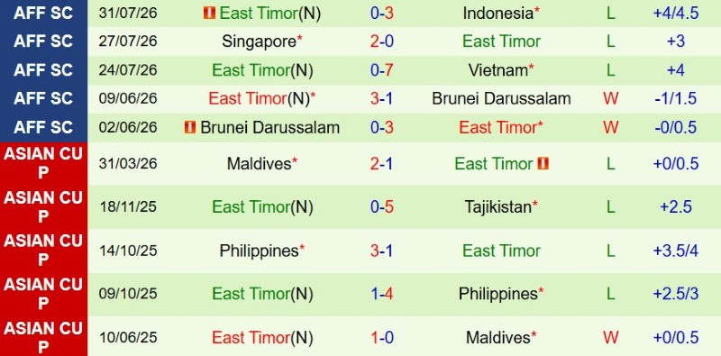 Nhật định phạt góc Cambodia vs Timor Leste, 17h30 ngày 3/8 - Ảnh 4