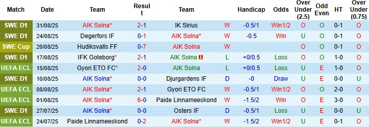 Nhận định AIK Solna vs Brommapojkarna 00h00 ngày 16/09: Tiếp đà hưng phấn - Ảnh 3