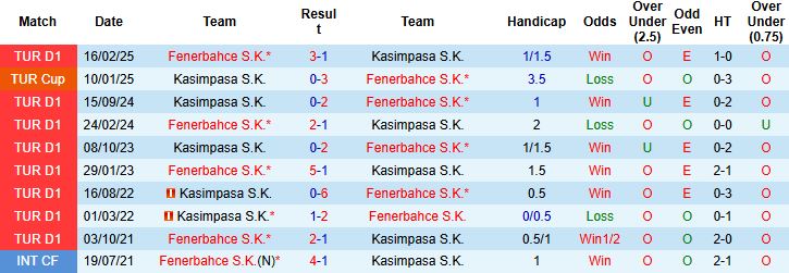 Nhận định Kasimpasa vs Fenerbahce 00h00 ngày 22/09: Bắt nạt chủ nhà - Ảnh 4