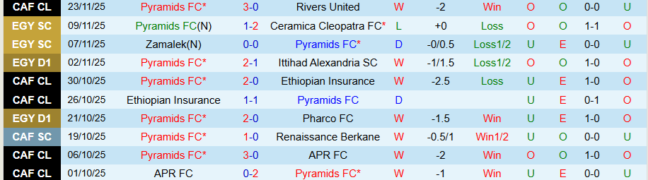 Nhận định Pyramids vs El Mokawloon, 22h00 ngày 25/11: Khó có bất ngờ - Ảnh 2