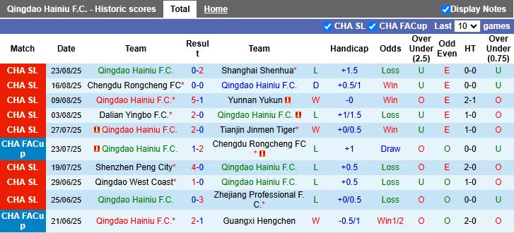 Nhận định Qingdao Hainiu vs Henan 18h00 ngày 29/8: Khó phân thắng bại - Ảnh 2