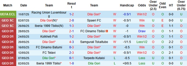 Nhận định, Soi kèo Dila Gori vs Racing Union Luxembourg, 23h00 ngày 17/7: Không chút sai lầm - Ảnh 2