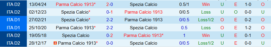 Nhận định Parma vs Spezia, 22h00 ngày 24/9: Chiến thắng đầu tiên - Ảnh 3