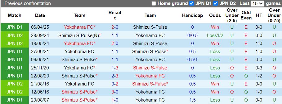 Nhận định, Soi kèo Shimizu S-Pulse vs Yokohama FC 16h30 ngày 20/7: Tân binh so tài - Ảnh 1