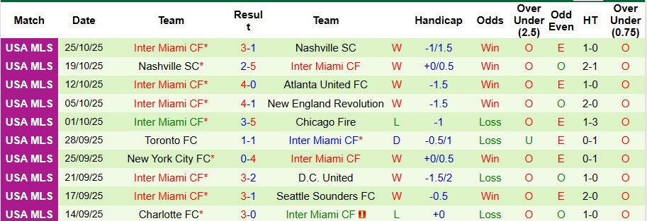 Nhận định Nashville vs Inter Miami 6h30 ngày 2/11: Không thể cản Messi - Ảnh 2