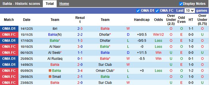 Nhận định Bahla vs Al Khaburah 19h45 ngày 18/12: Chiến thắng cho chủ nhà - Ảnh 2