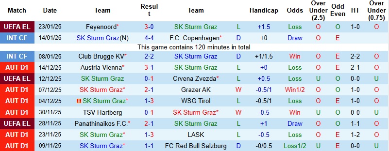 Nhận định Sturm Graz vs Brann 3h00 ngày 30/1: Hết động lực - Ảnh 1