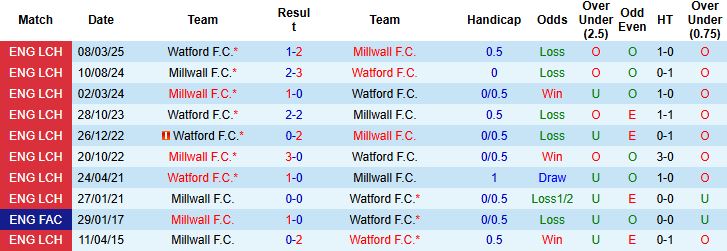 Nhận định Millwall vs Watford 02h00 ngày 23/09: Chủ nhà khó thắng - Ảnh 4