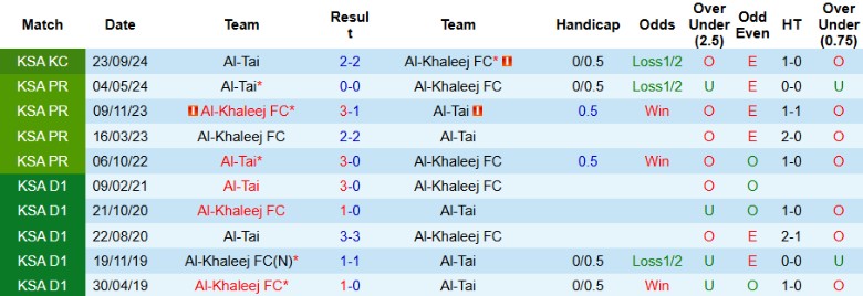 Nhận định Al-Tai vs Al-Khaleej, 22h45 ngày 22/9: Hủy diệt chủ nhà - Ảnh 2
