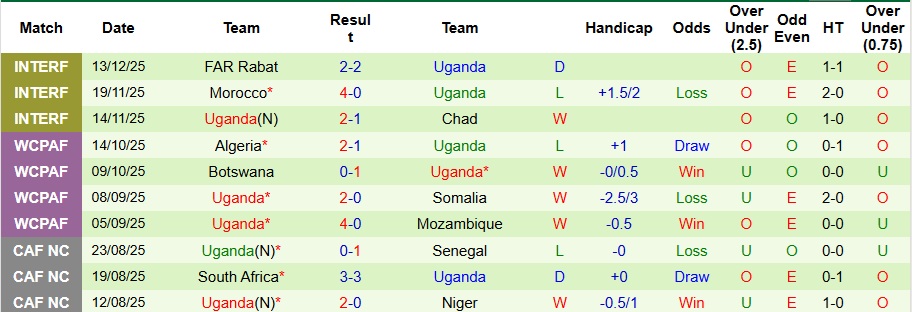 Nhận định Tunisia vs Uganda 3h ngày 24/12: Không có bất ngờ - Ảnh 2