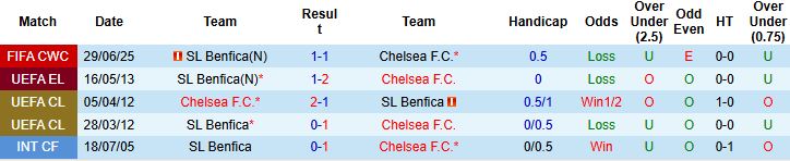 Nhận định Chelsea vs Benfica 02h00 ngày 01/10: Chia điểm tại Stamford Bridge - Ảnh 4