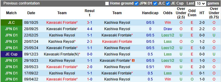 Nhận định Kashiwa Reysol vs Kawasaki Frontale 14h00 ngày 12/10: Chủ nhà thất thế - Ảnh 1