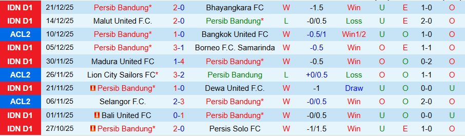 Nhận định Persib Bandung vs PSM Makassar, 19h00 ngày 27/12: Rất khó cản kẻ mạnh - Ảnh 2