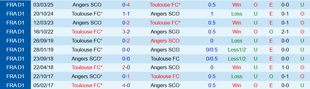 Nhận định Toulouse vs Angers 23h15 ngày 23/11: Khách có điểm - Ảnh 4