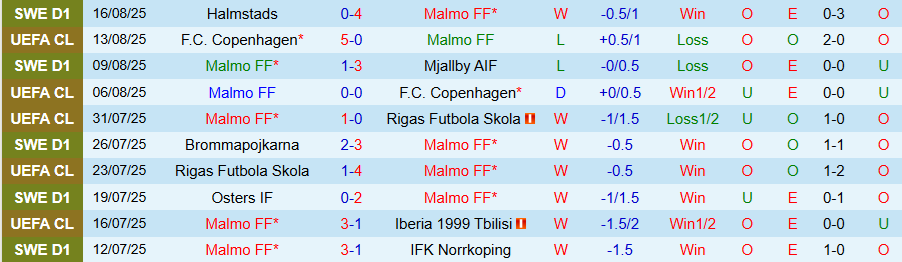 Nhận định, Soi kèo Malmo vs Sigma Olomouc, 00h00 ngày 22/8: Không có bất ngờ - Ảnh 2