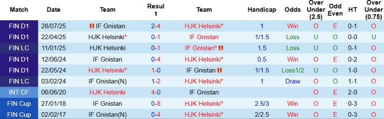 Nhận định HJK Helsinki vs IF Gnistan, 23h00 ngày 3/10: Hủy diệt đội khách - Ảnh 2