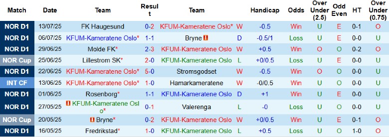 Nhận định, Soi kèo KFUM-Kameratene Oslo vs Brann, 19h00 ngày 19/7: Tích cực bám đuổi - Ảnh 2