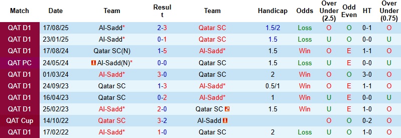 Nhận định Qatar SC vs Al-Sadd 23h30 ngày 8/1: Áp đảo chủ nhà - Ảnh 2