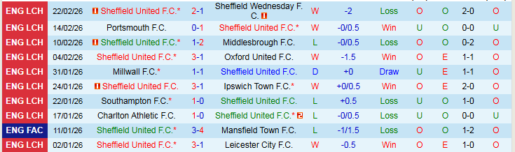 Nhận định Sheffield United vs Coventry City 2h45 ngày 26/2: Mang ba điểm về nhà - Ảnh 2