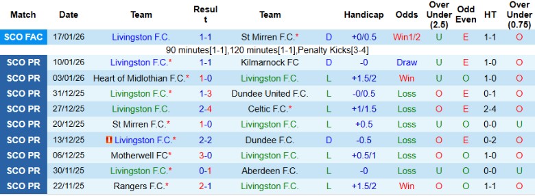 Nhận định Livingston vs St Mirren, 2h45 ngày 21/1: 6 điểm về tay - Ảnh 3