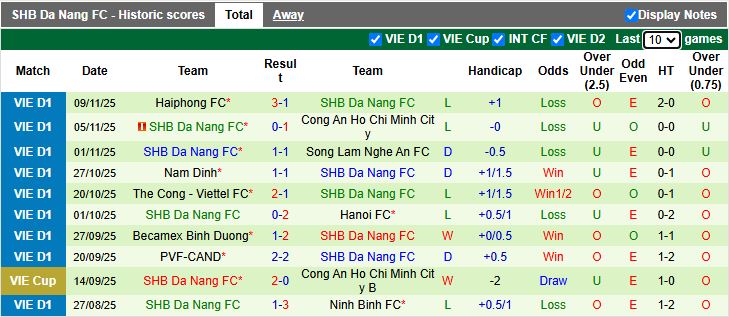 Nhận định SLNA vs Đà Nẵng 18h00 ngày 16/11: Cân T cân sức - Ảnh 3