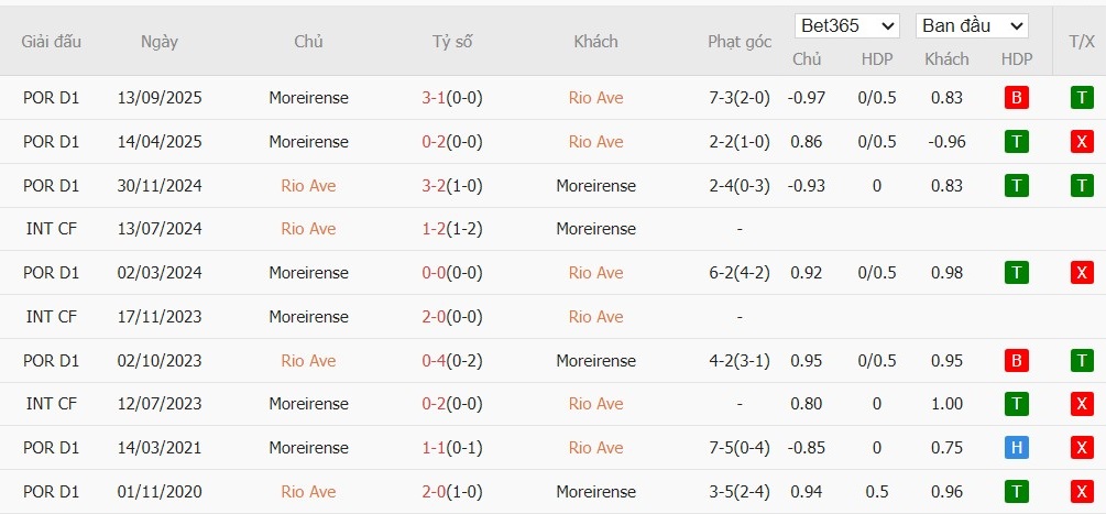 Nhật định phạt góc Rio Ave vs Moreirense, 3h15 ngày 17/02 - Ảnh 4