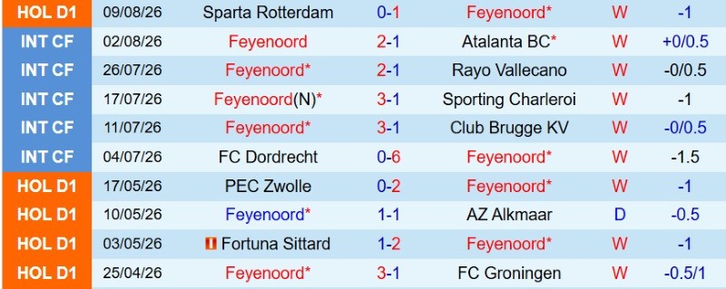 Nhật định phạt góc Feyenoord vs Go Ahead Eagles, 19h30 ngày 16/8 - Ảnh 3