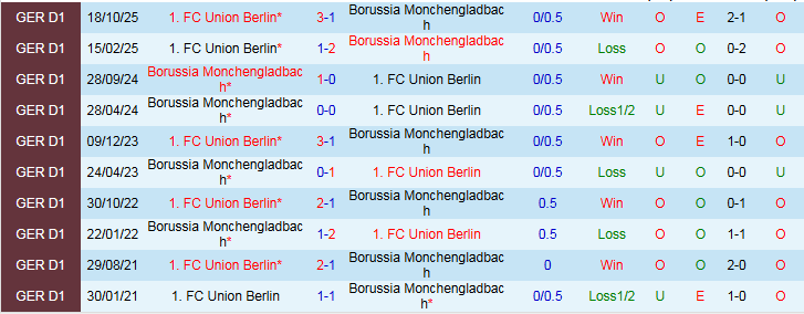 Nhận định Monchengladbach vs Union Berlin 21h30 ngày 28/2: Tiếp đà hưng phấn - Ảnh 4