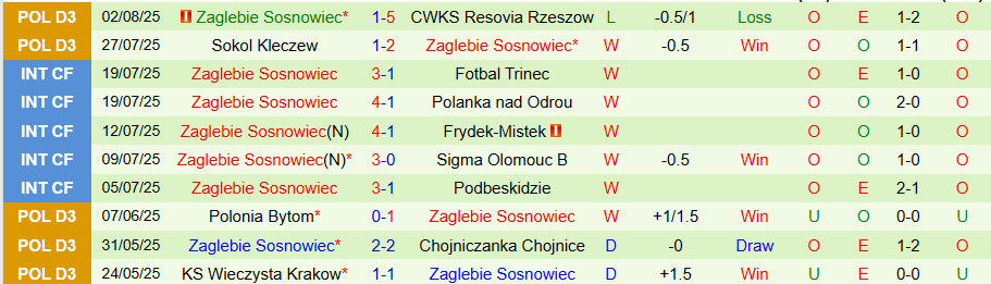 Nhận định, Soi kèo Hutnik Krakow vs Zaglebie Sosnowiec, 21h30 ngày 5/8: Tiếng gọi từ quá khứ - Ảnh 1