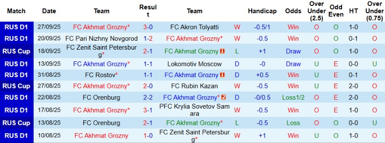 Nhận định Akhmat Grozny vs Orenburg, 0h30 ngày 1/10: Vượt mặt đối thủ - Ảnh 3