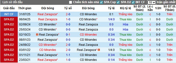 Nhận định Mirandes vs Real Zaragoza, 1h30 ngày 27/09: Lợi thế sân nhà - Ảnh 2