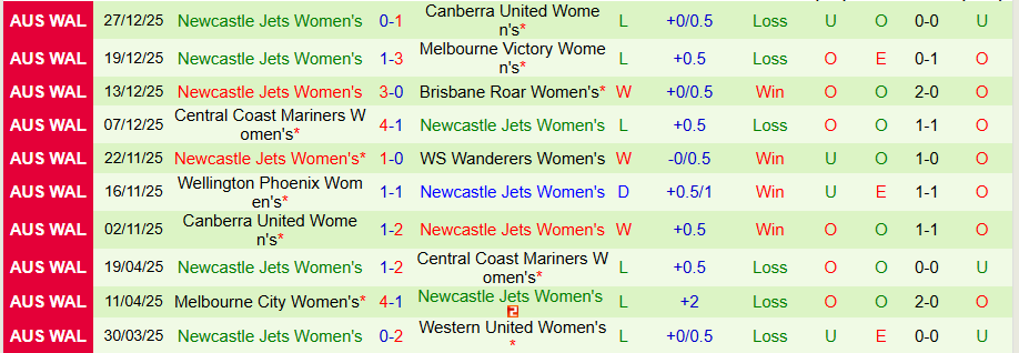 Nhận định Nữ Perth Glory vs Nữ Newcastle Jets, 17h00 ngày 3/1: Lợi thế sân nhà - Ảnh 1