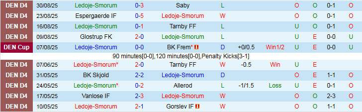 Nhận định Ledoje-Smorum vs Lyngby Boldklub 22h00 ngày 2/9: Khách vượt qua khó khăn - Ảnh 2