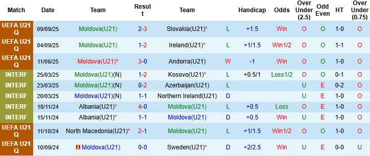 Nhận định U21 Moldova vs U21 Anh 23h00 ngày 10/10: Khách thắng nhẹ nhàng - Ảnh 3